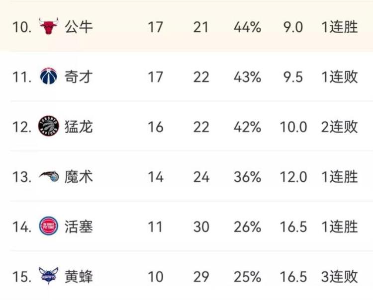 nba排名湖人队「NBA最新排名湖人第12篮网第3雄鹿第2勇士第9火箭垫底」