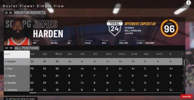 NBA2k19戈贝尔最高能力值「火箭全队NBA2K19能力值公布哈登96戈登81周琦66」