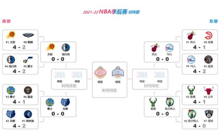 2021年NBA半决赛赛程「NBA半决赛全部名单出炉暨202122赛季NBA季后赛对阵图赛程表」