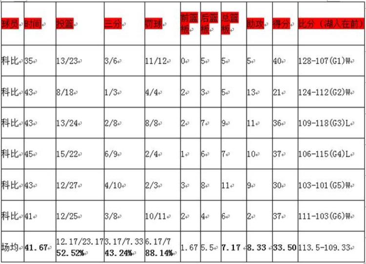 2010年西决科比有多强场均335分72板83助气的对手大吼挑衅