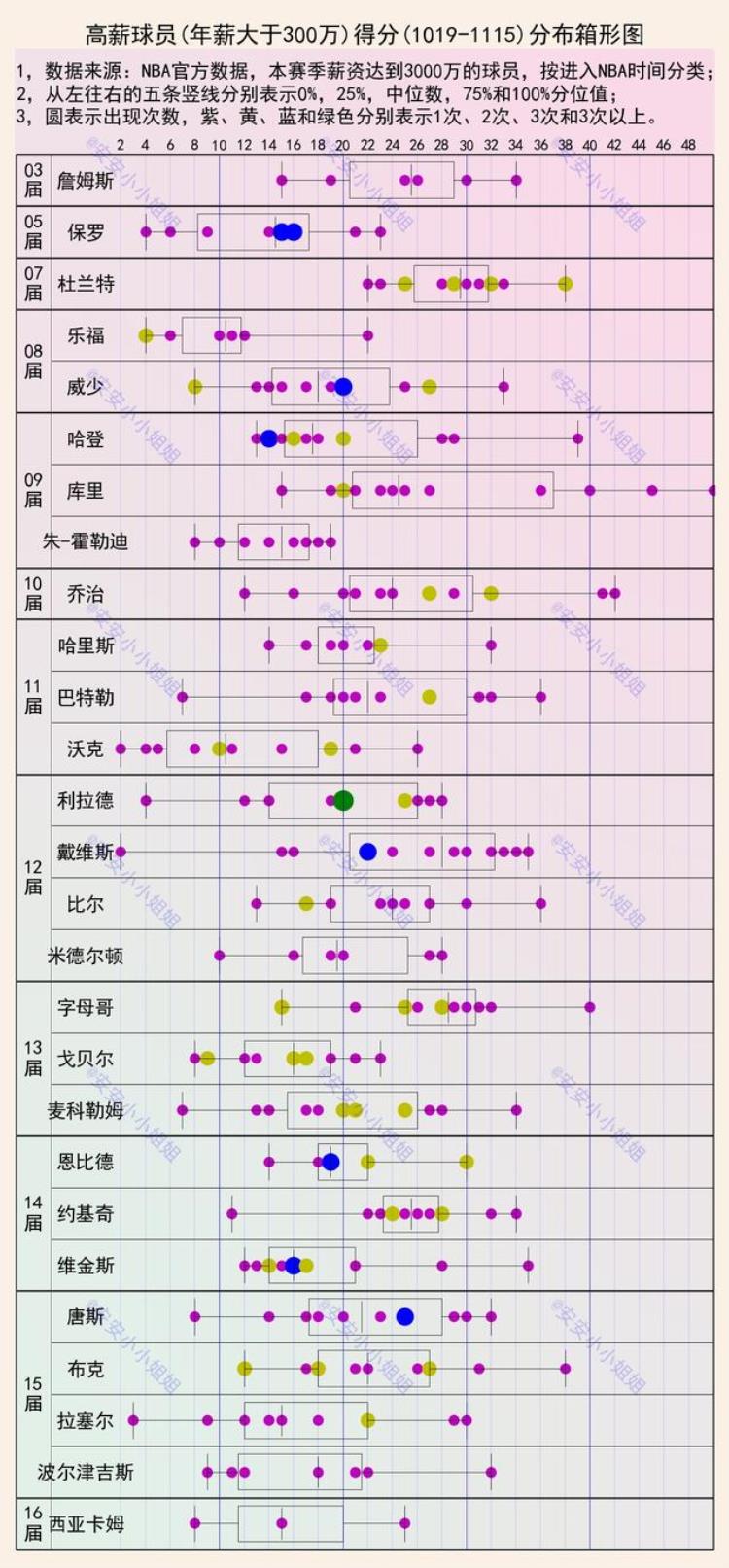NBA现役各届球员04届以前共6人4人在湖人杜兰特第一人
