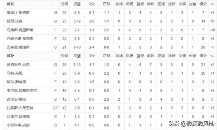 NBA季前赛勇士对湖人「NBA季前赛湖人对战勇士双方你来我往精彩」