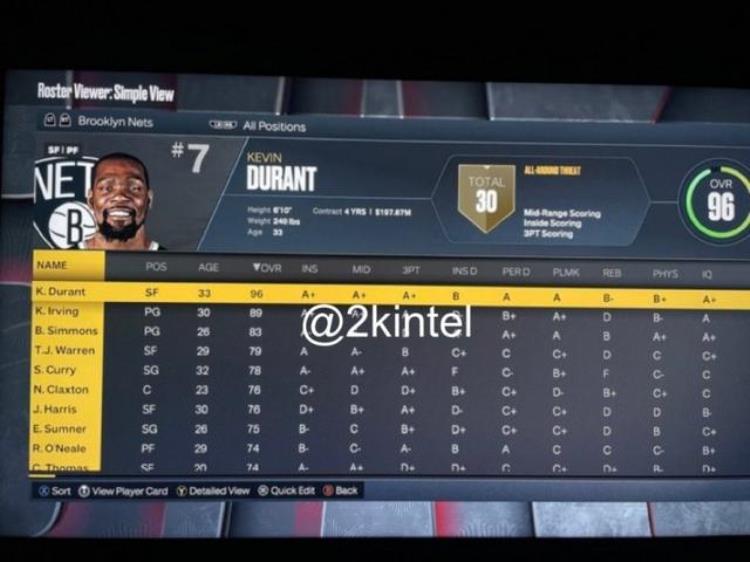 字母哥2k21能力值「2K23部分球员能力值一览字母哥已接过NBA第一人的接力棒」