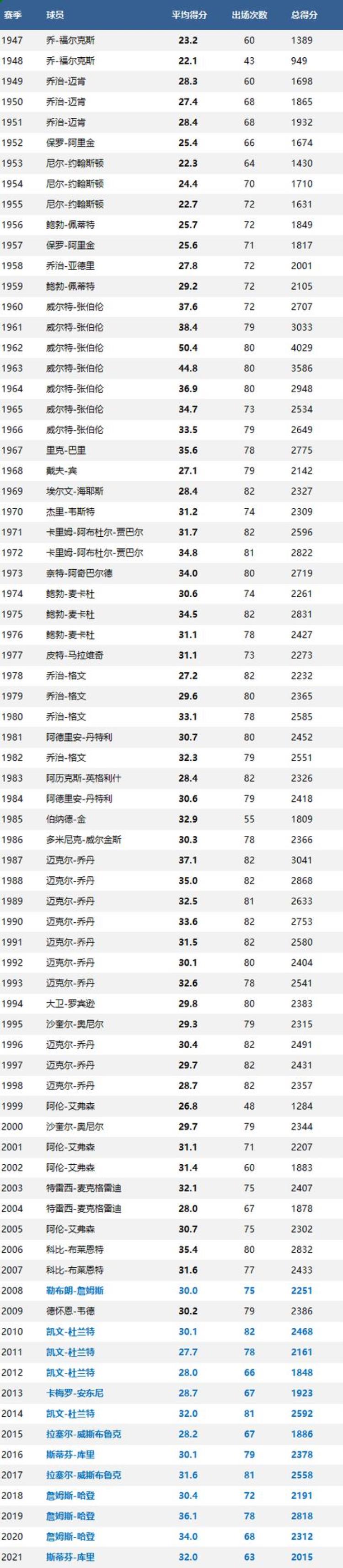 历年nba常规赛得分王名单「历年NBA得分王排名历届常规赛得分王排行榜截止到2021年」