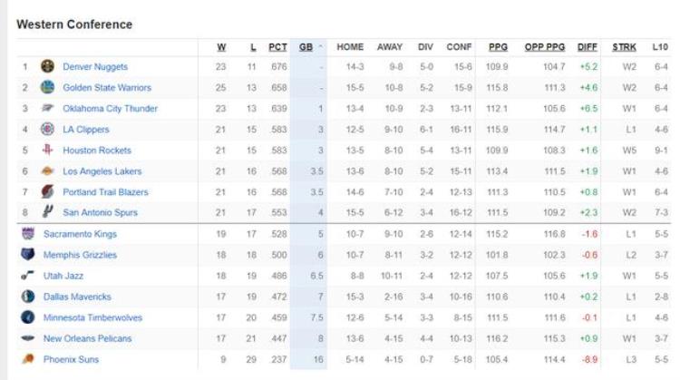 NBA年终排名西部14强混战火箭渐入佳境联盟3队最失望3队惊喜