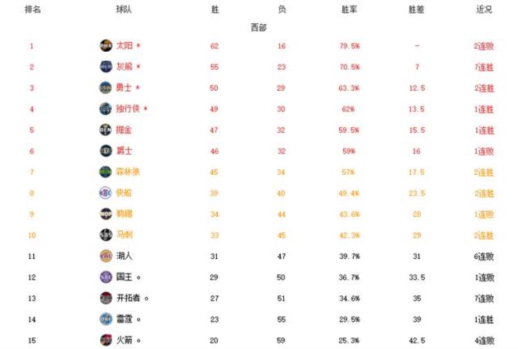 nba球队东部强还是西部强「西强东弱分区大PK领头羊西部完胜湖人若在东部将提前出局」