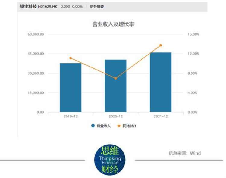 望尘科技王牌游戏流量走低特许授权将陆续到期急冲港股IPO