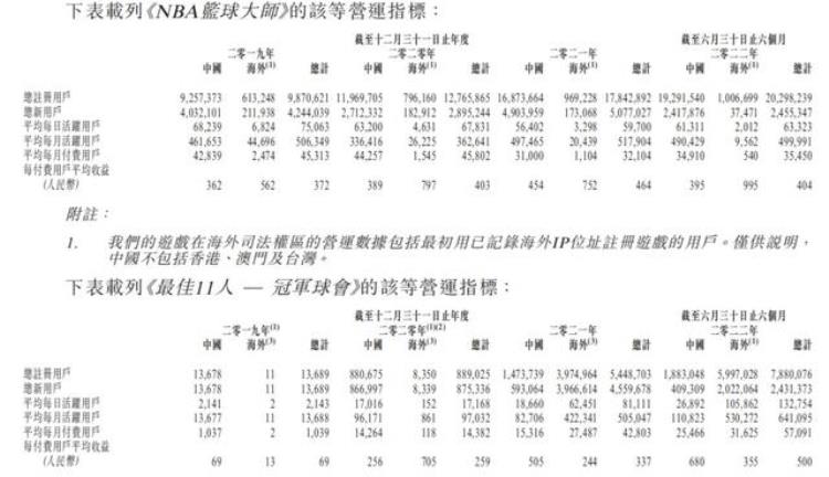 新股前瞻丨望尘科技运动模拟游戏龙二携NBA篮球大师闯关港交所