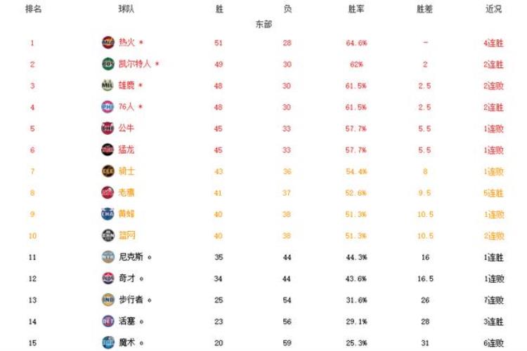 nba球队东部强还是西部强「西强东弱分区大PK领头羊西部完胜湖人若在东部将提前出局」