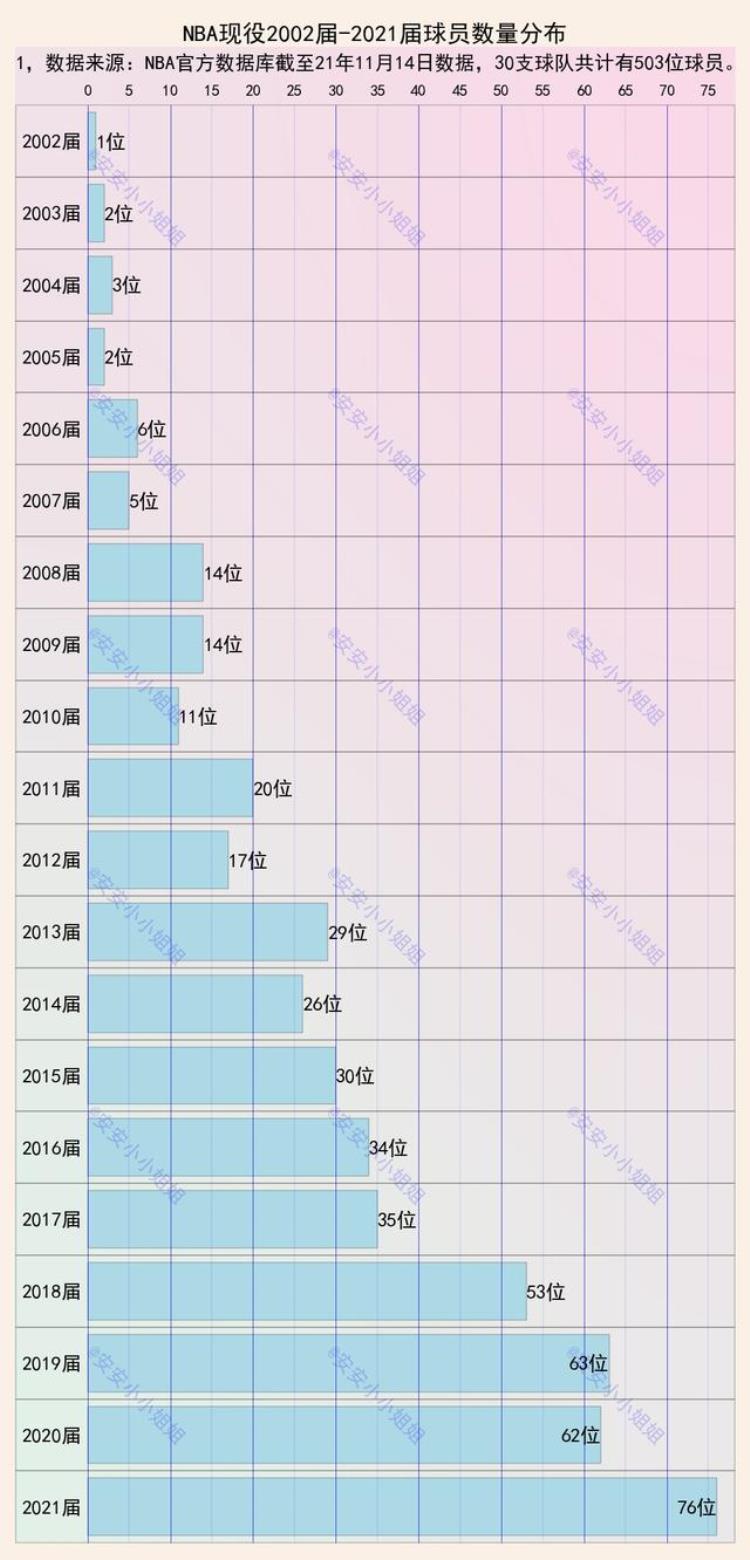 NBA现役各届球员04届以前共6人4人在湖人杜兰特第一人