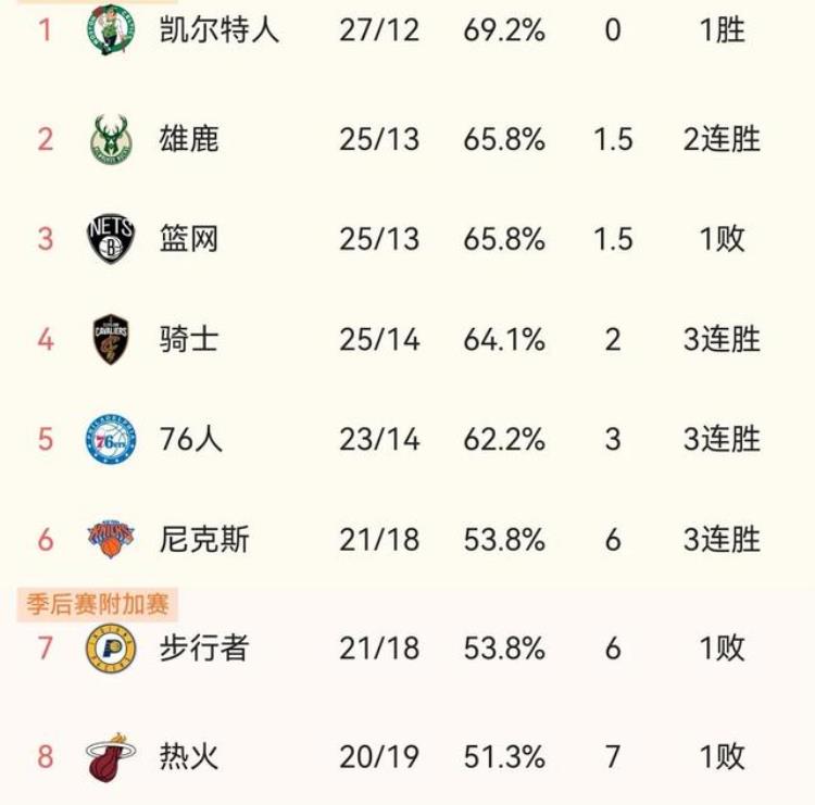 篮网登顶东部第一「NBA东部排名榜:绿军霸榜甩开2个第二名篮网成东部最大赢家」