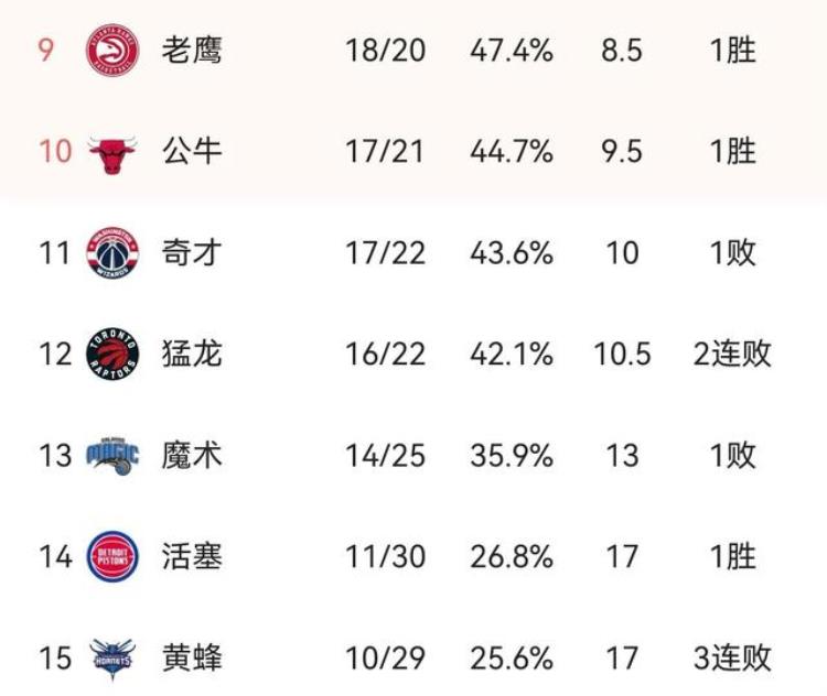 篮网登顶东部第一「NBA东部排名榜:绿军霸榜甩开2个第二名篮网成东部最大赢家」