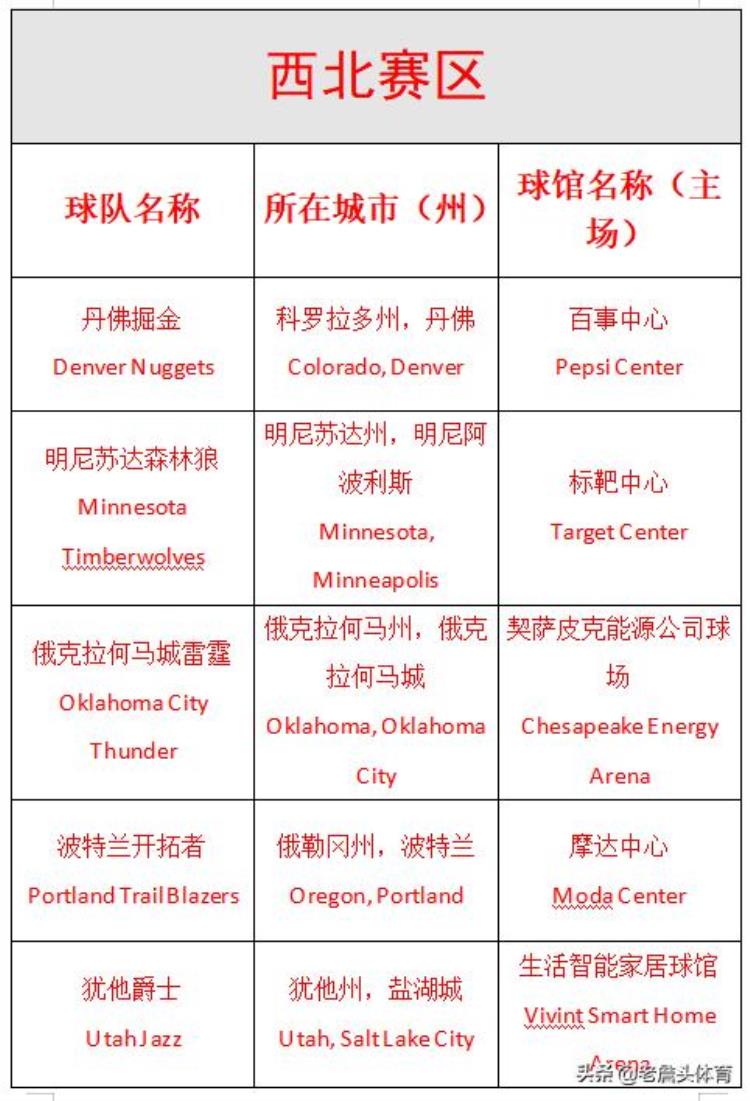 NBA赛区讲解西北赛区