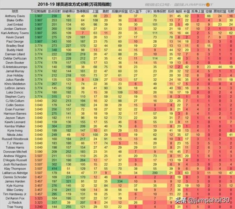 现役进攻万花筒KD与泡椒的得分方式有多少种NBA数据的意义