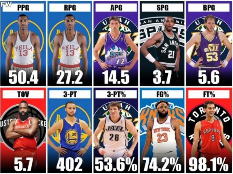 张伯伦职业生涯数据「美媒盘点NBA各项数据单赛季纪录张伯伦两项神迹」
