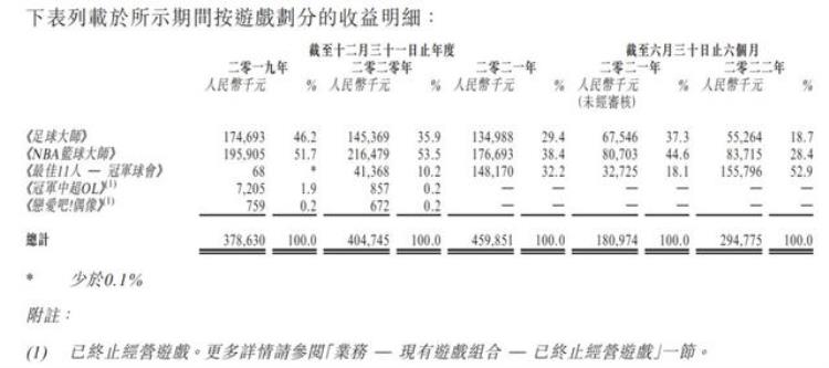 新股前瞻丨望尘科技运动模拟游戏龙二携NBA篮球大师闯关港交所