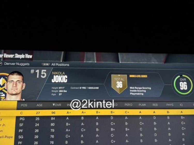 字母哥2k21能力值「2K23部分球员能力值一览字母哥已接过NBA第一人的接力棒」