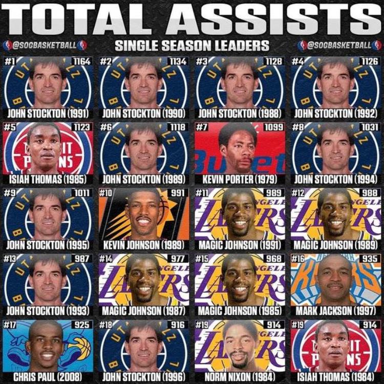 nba单场助攻最多记录「美媒列出了NBA历史上单赛季总助攻最多的20次保罗仅占一次」