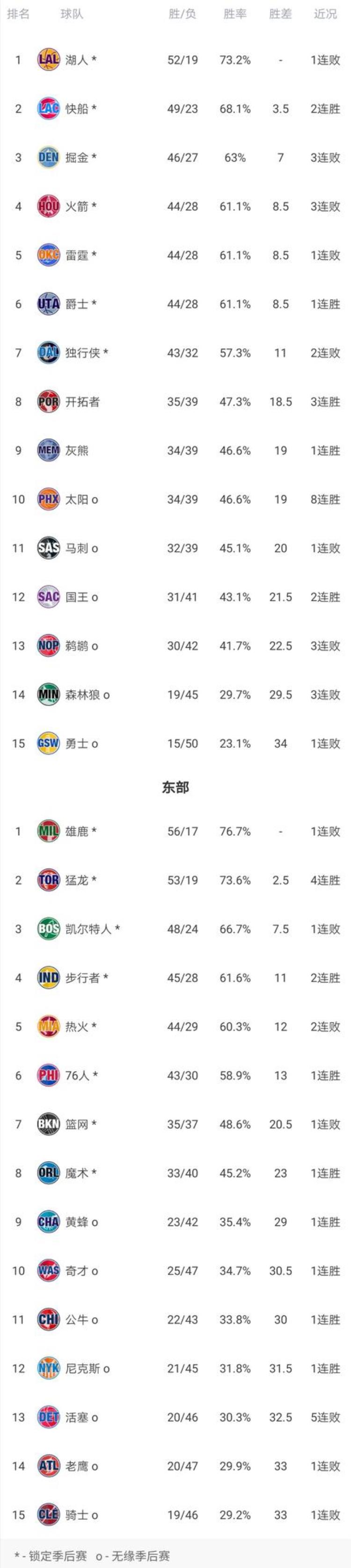 NBA1920赛季常规赛结束盘点球队及个人各项数据