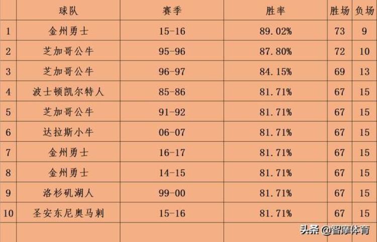 NBA球队之最一史上最佳战绩反成笑话乔老板的球队真的差