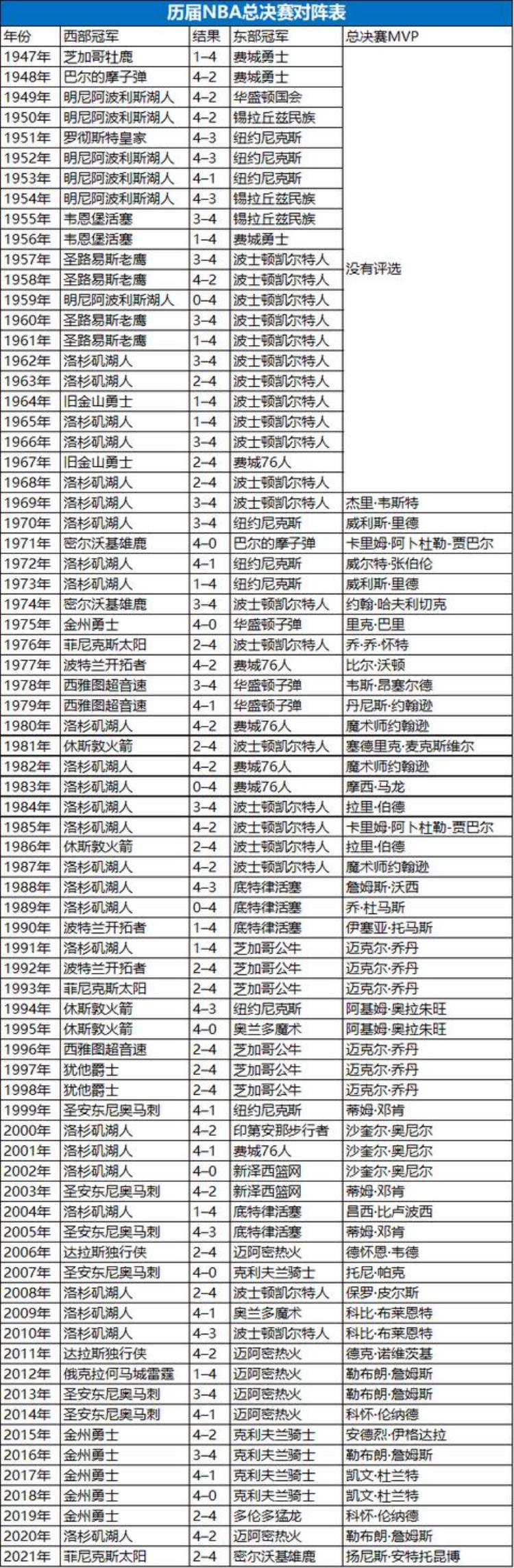 建议收藏NBA历届总决赛对阵列表