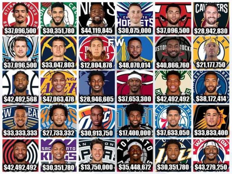 NBA薪水最高的球员「盘点NBA各支球队薪水最高的球员沃尔即便离开也是火箭第一薪资」