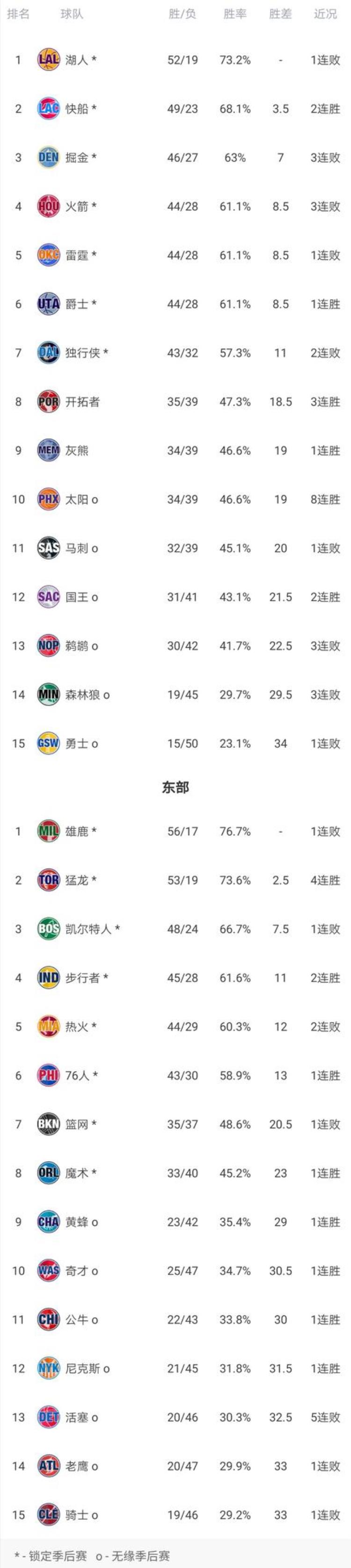 nba2018年常规赛战绩「NBA1920赛季常规赛结束盘点球队及个人各项数据」
