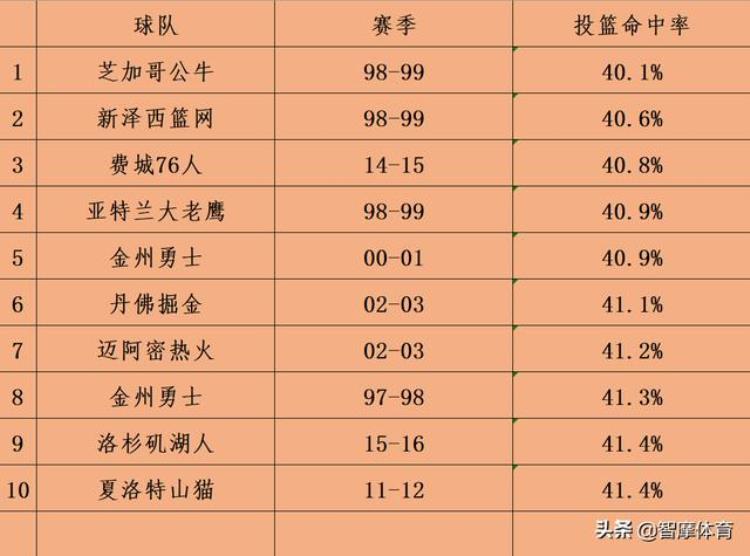 NBA球队之最一史上最佳战绩反成笑话乔老板的球队真的差