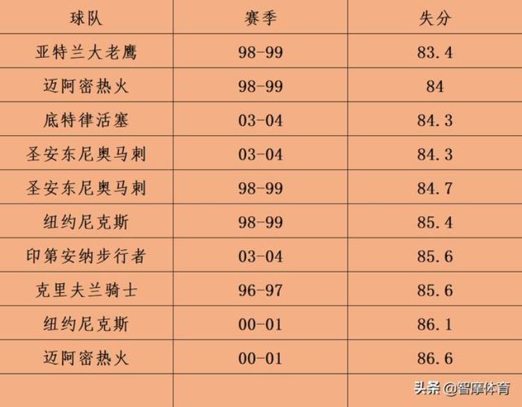 NBA球队之最一史上最佳战绩反成笑话乔老板的球队真的差