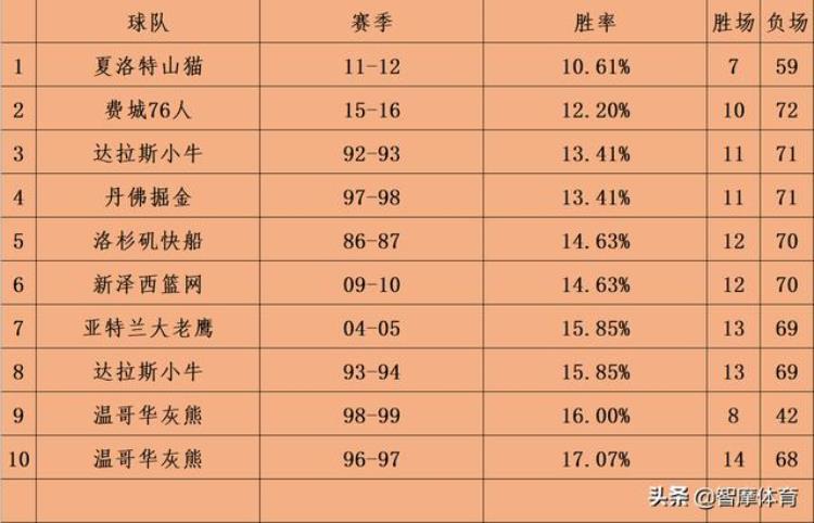 NBA球队之最一史上最佳战绩反成笑话乔老板的球队真的差
