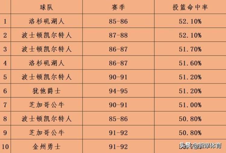 NBA球队之最一史上最佳战绩反成笑话乔老板的球队真的差