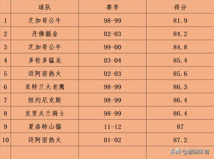 NBA球队之最一史上最佳战绩反成笑话乔老板的球队真的差
