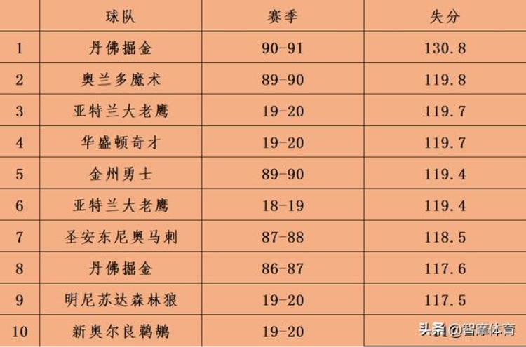 NBA球队之最一史上最佳战绩反成笑话乔老板的球队真的差