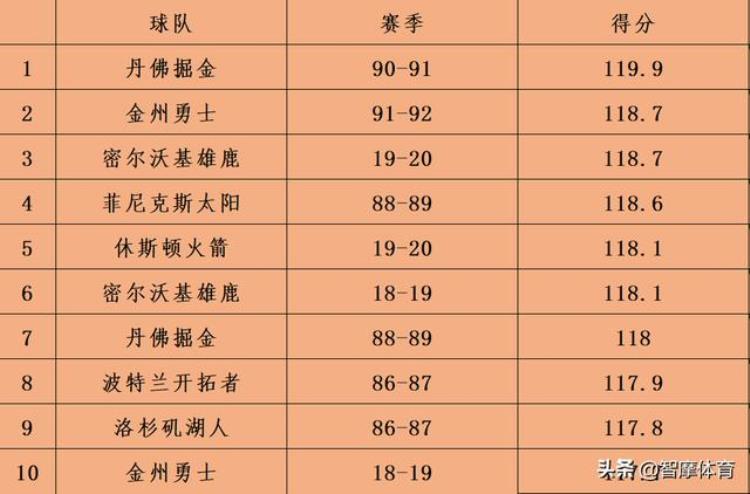 NBA球队之最一史上最佳战绩反成笑话乔老板的球队真的差