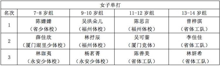 中国乒协国青国少集训队选拔「中国乒协国青国少集训选拔赛集锦粤闽赣贵」