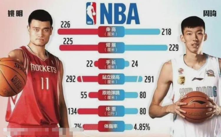 姚明和周琦的身体数据「姚明与周琦体测数据对比大魔王天赋更高为何打不上NBA」