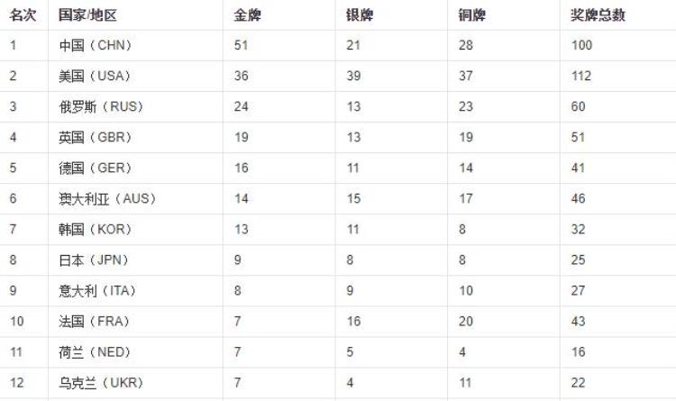 08年奥运会奖牌榜中国51金登榜首比美国多15金日本才排第8