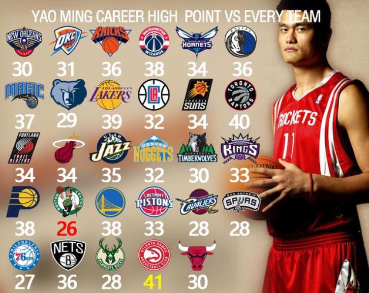 盘点姚明NBA职业生涯对阵各队的最高得分