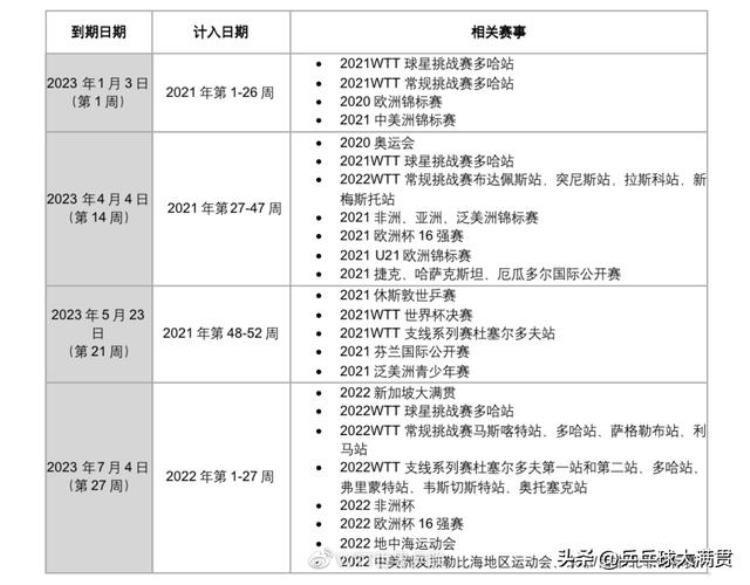 国际乒联最新排名:孙颖莎反超伊藤美诚 位列女单第二,世乒赛最新赛况孙颖莎单打决赛