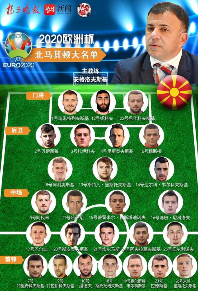 欧洲杯点将C组北马其顿队详细球员名单及小组赛程