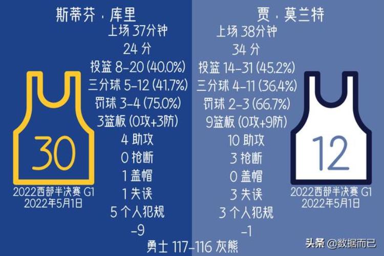 2019西部决赛库里数据「2022西部半决赛(勇士4:2灰熊)库里莫兰特个人数据比赛结果」