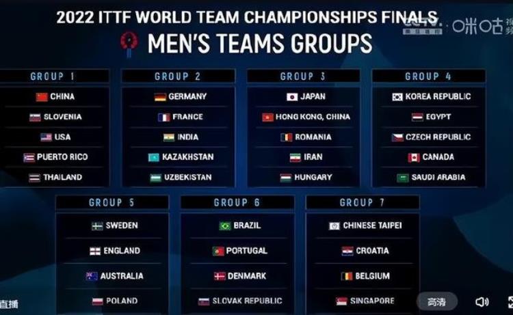世乒赛签表出炉同组对手确定国乒男女队均为一号种子出战