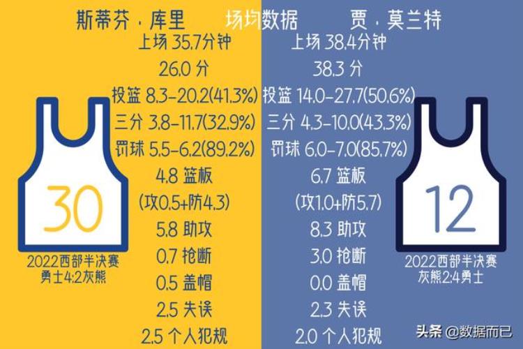 2019西部决赛库里数据「2022西部半决赛(勇士4:2灰熊)库里莫兰特个人数据比赛结果」