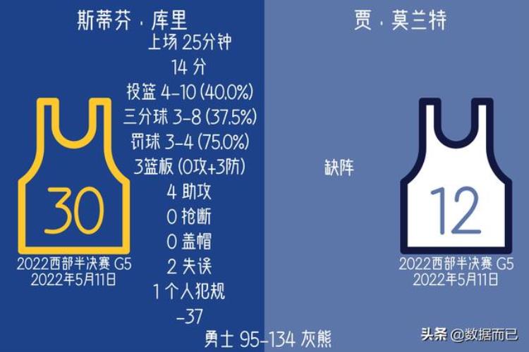 2019西部决赛库里数据「2022西部半决赛(勇士4:2灰熊)库里莫兰特个人数据比赛结果」