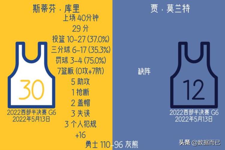 2019西部决赛库里数据「2022西部半决赛(勇士4:2灰熊)库里莫兰特个人数据比赛结果」