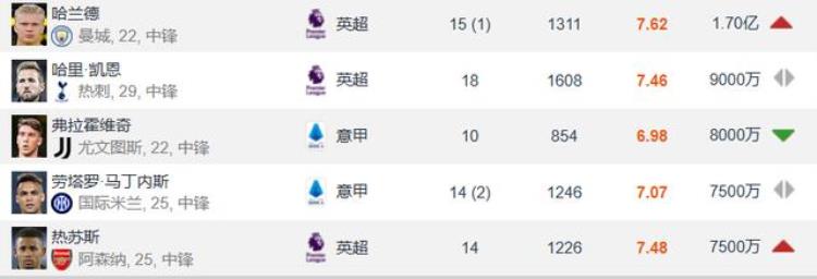 盘点足坛5大天价中锋劳塔罗上榜哈兰德以1抵2凯恩9000万