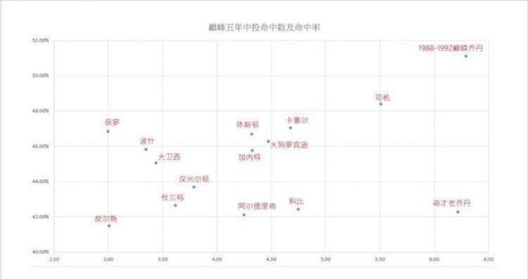 最强nba中投最高的是谁「从一张数据图看谁是NBA最强中投王乔丹才是第一档其它随意排」