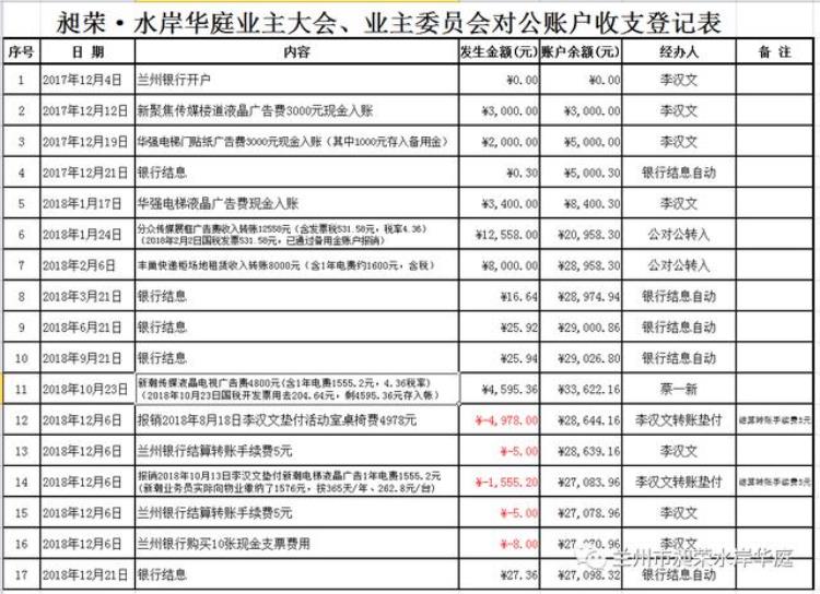 兰州市昶荣•水岸华庭业委会2022年度财务报告