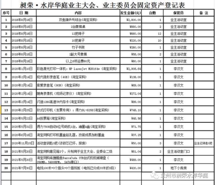 兰州市昶荣•水岸华庭业委会2022年度财务报告