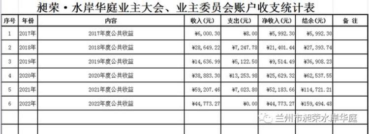 兰州市昶荣•水岸华庭业委会2022年度财务报告